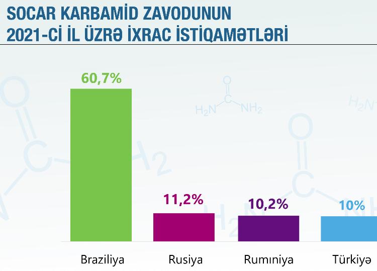 "SOCAR karbamid" zavodu ixracı genişləndirir - FOTO