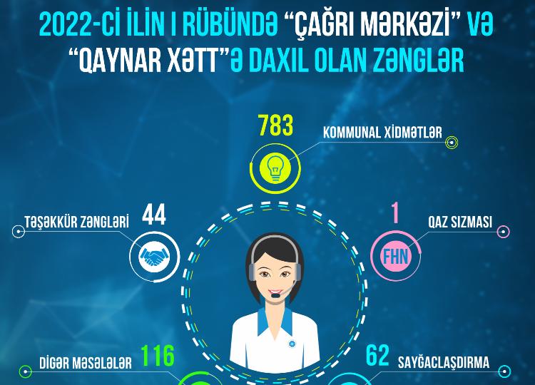 Bu ilin I rübündə Energetika Nazirliyinin Çağrı Mərkəzinə 1006 müraciət daxil olub 