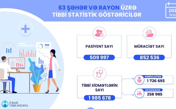 İyun ayında icbari tibbi sığorta çərçivəsində 3,4 milyondan çox tibbi xidmət göstərilib 