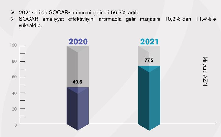 Cari ildə SOCAR-ın ümumi gəlirləri 56,3 faiz artıb 