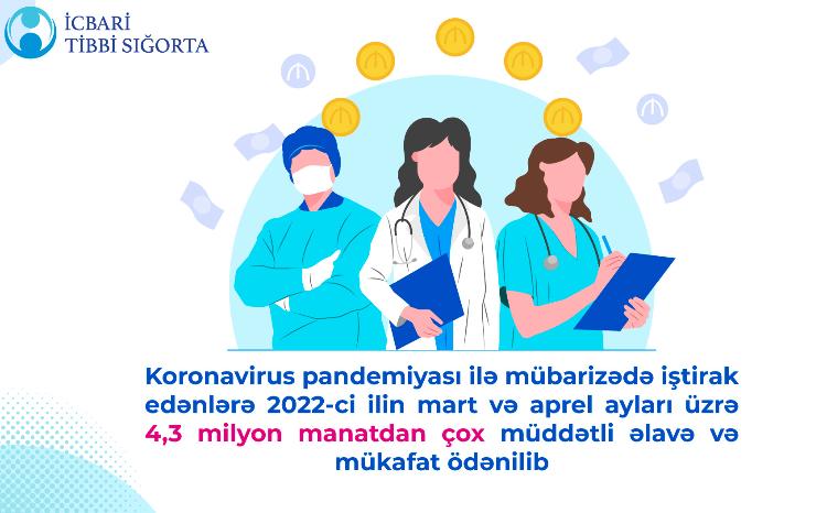 Koronavirusla mübarizədə iştirak edənlərə mart və aprel ayları üzrə 4,3 milyon manatdan çox müddətli əlavə və mükafat ödənilib 