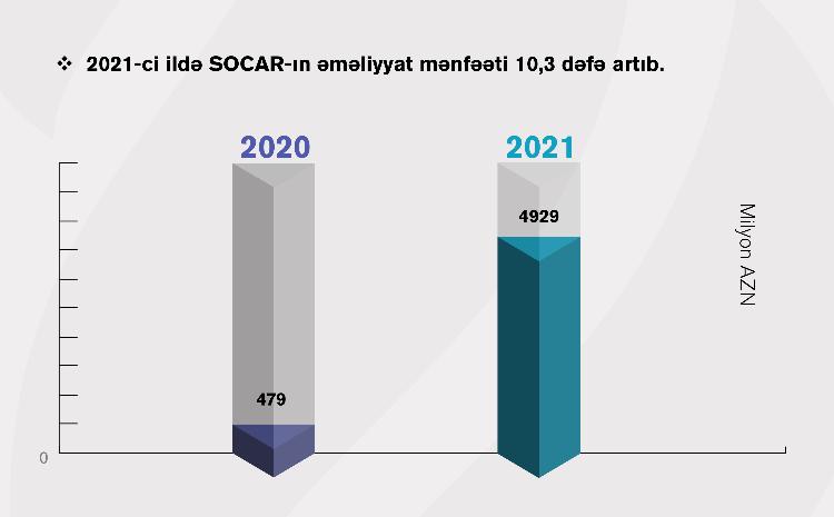 SOCAR ötən ili 2,12 milyard manat xalis mənfəətlə başa vurub 