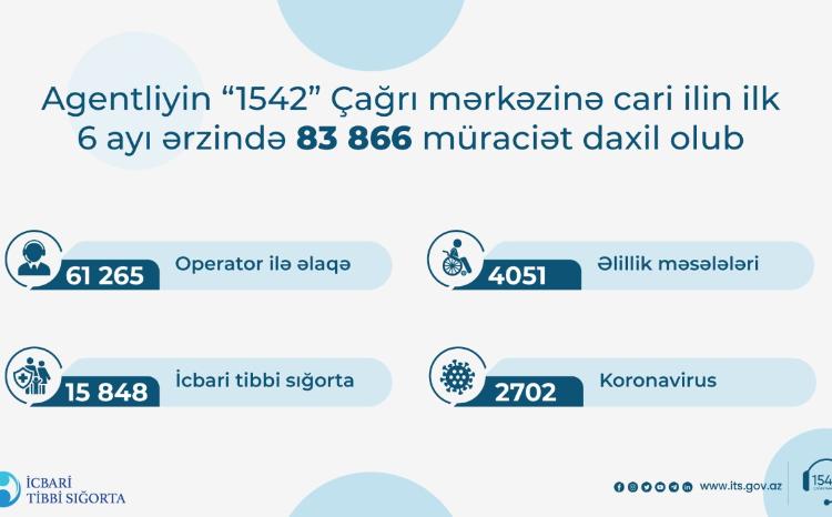 Agentliyin "1542" Çağrı mərkəzinə cari ilin ilk 6 ayı ərzində 83 866 müraciət daxil olub 