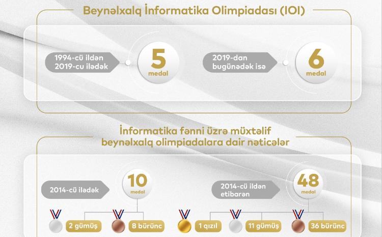 Məktəblilərimizin beynəlxalq informatika uğurları 