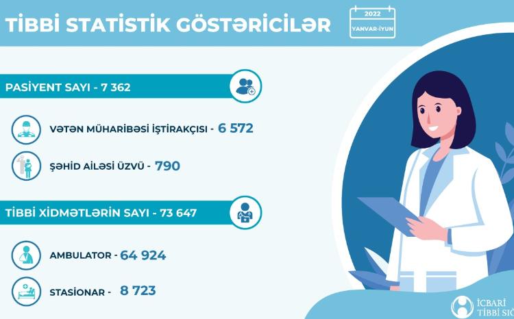 Vətən müharibəsi iştirakçıları və şəhid ailələrinin sağlamlığının bərpası üçün tədbirlər davam etdirilir 