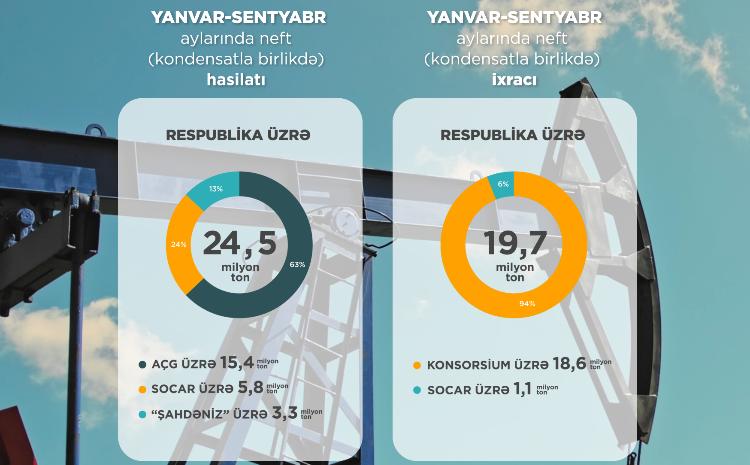 9 ay üzrə neft-qaz göstəriciləri açıqlanıb 