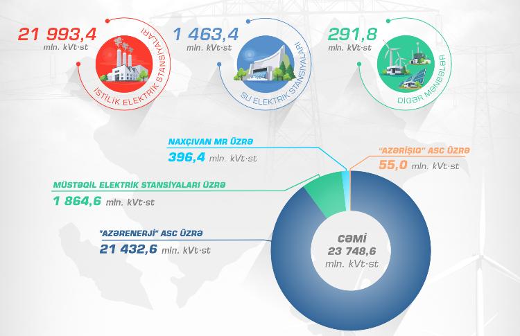 10 ayda ölkədə elektrik enerjisi istehsalı 3,8 % artıb 