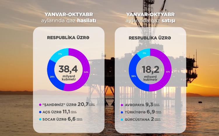 10 ayda ölkədə 7,3 faiz artımla qaz hasil edilib 