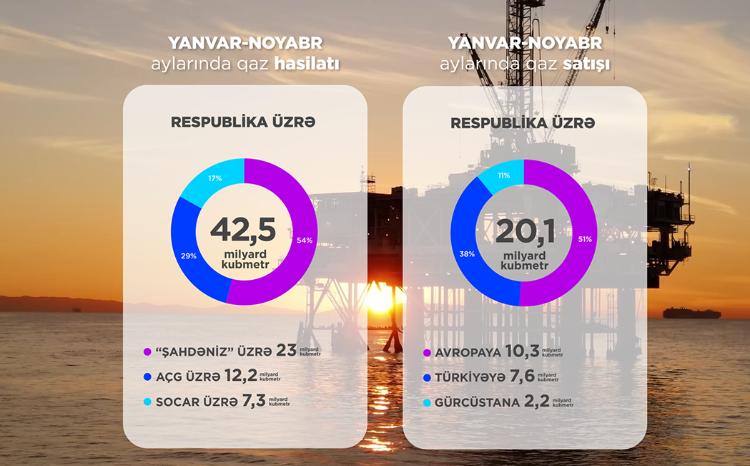 11 ayda ölkədə qaz hasilatı 7 faiz artıb 