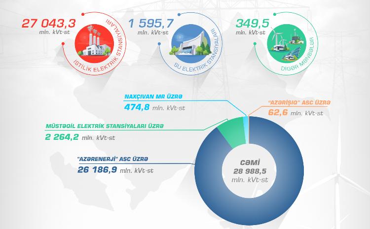 Ötən il respublikada elektrik enerjisi istehsalı 4 faiz artıb 