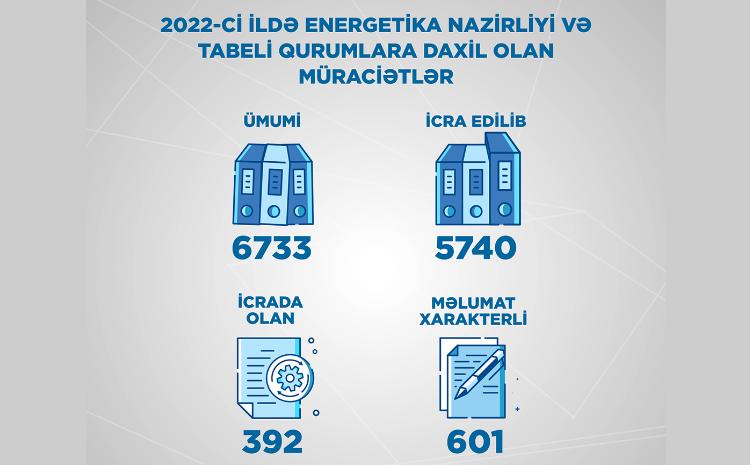 2022-ci ildə Energetika Nazirliyi və tabeli qurumlara 6733 müraciət daxil olub 