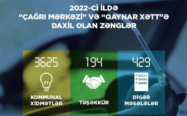 2022-ci ildə Energetika Nazirliyinin Çağrı Mərkəzinə 4248 müraciət daxil olub 