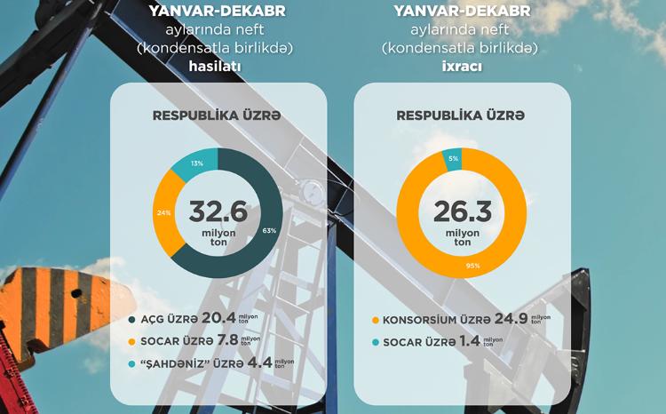 2022-ci ildə 32,6 milyon ton neft, 46,7 milyard kubmetr təbii qaz  hasil edilib 