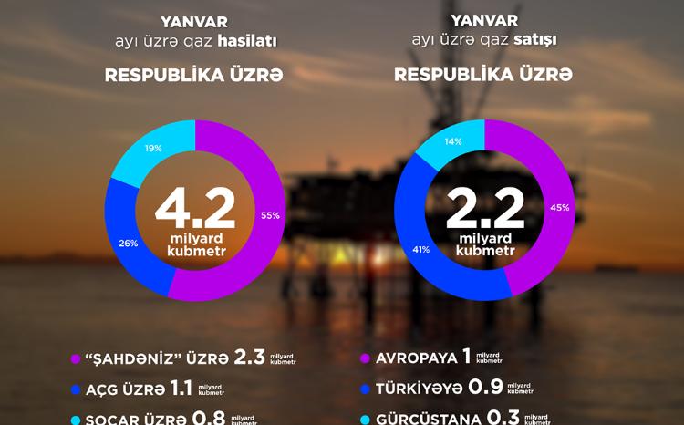 2023-cü ilin ilk ayında ölkədə 4,2 milyard kubmetr təbii qaz hasil edilib 