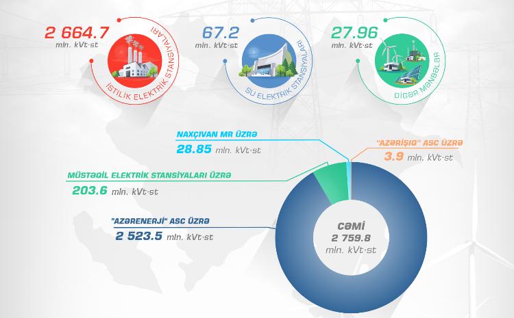 Ötən ay respublikada 7,8 faiz artımla elektrik enerjisi istehsal edilib 