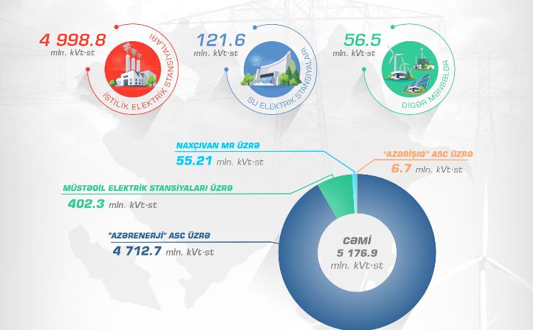 Yanvar - fevral aylarında ölkədə elektrik enerjisi istehsalı artıb 