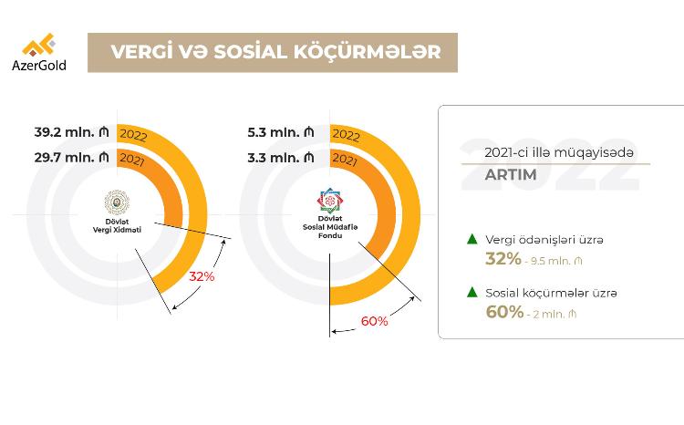 В 2022 году налоговые платежи ЗАО «AzerGold» выросли 
