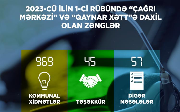 Cari ilin 1-ci rübündə Energetika Nazirliyinin Çağrı Mərkəzinə 1071 müraciət daxil olub 