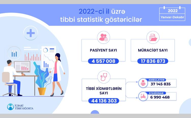 Ötən il əhalinin 47%-i icbari tibbi sığortadan yararlanıb 