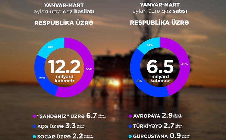 2023-cü ilin 1-ci rübündə qaz hasilatı 3 faiz artıb 