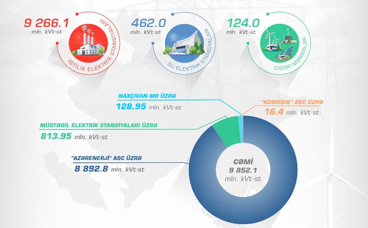 Bu ilin 4 ayında respublika üzrə elektrik enerjisi istehsalı artıb 