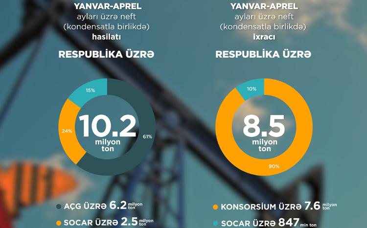 2023-cü ilin yanvar-aprel ayları üzrə neft-qaz göstəriciləri açıqlanıb 