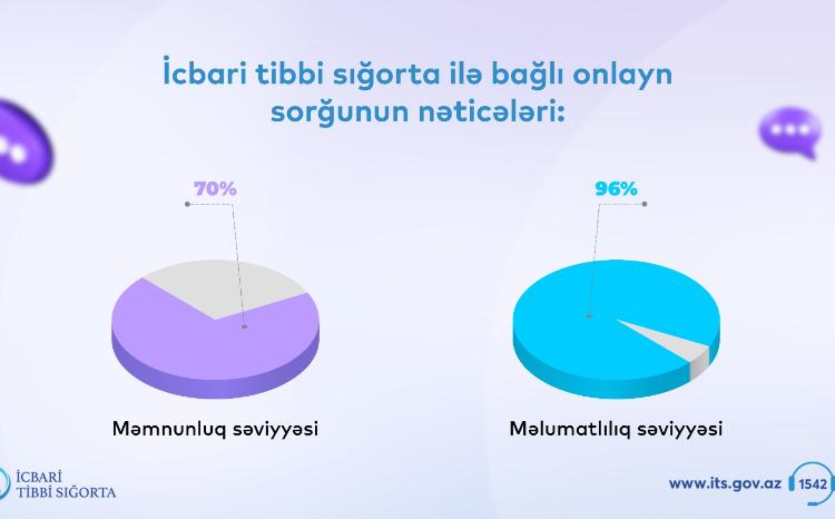 Vətəndaşların 70%-i icbari tibbi sığortadan məmnundur 