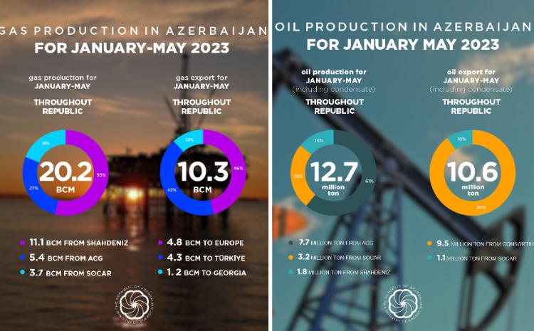 In January-May, gas was produced in the Republic with an increase of 600 million cubic meters 