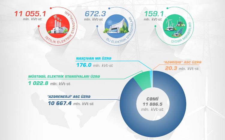 In January-May, electricity production in the republic increased by 5.6 percent 
