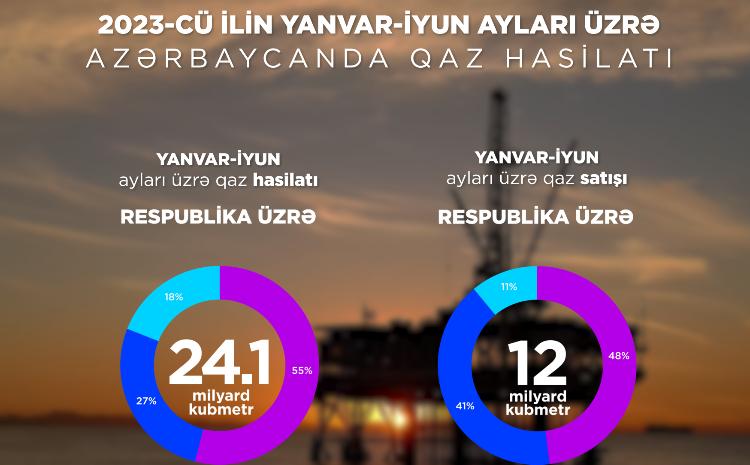 In the first half, gas was produced in the Republic with an increase of 24 billion cubic meters 