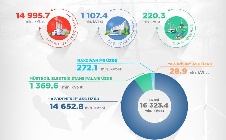 Yanvar-iyul ayları üzrə respublikada elektrik enerjisi istehsalı artıb 