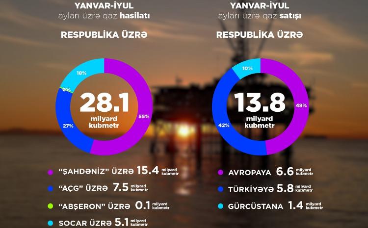 2023-cü ilin yanvar-iyul ayları ərzində qaz ixracı 7 faiz artıb 