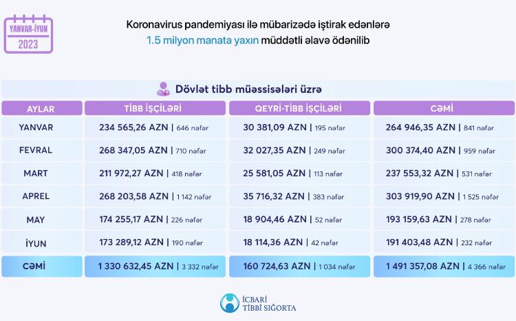 Koronavirus pandemiyası ilə mübarizədə iştirak edənlərə 1.5 milyon manata yaxın müddətli əlavə ödənilib 