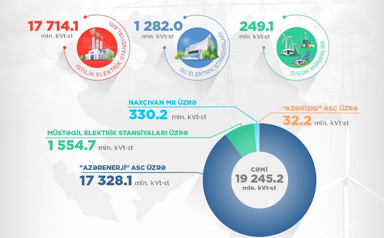 8 ayda respublikada elektrik enerjisi istehsalı 0,8 % artıb 