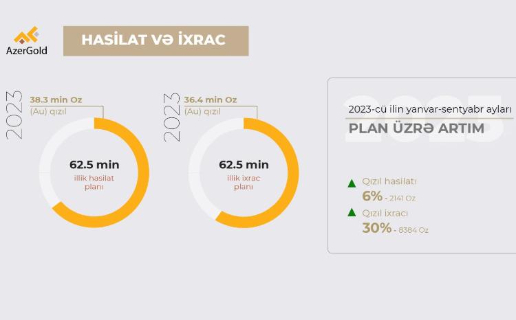 ЗАО "AzerGold" осуществило в сентябре самый крупный экспорт 