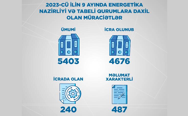 9 ayda Energetika Nazirliyi və tabeli qurumlara 5403 müraciət daxil olub 