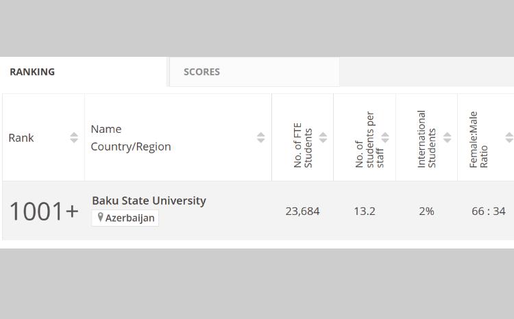 BDU Azərbaycanda "Times Higher Education Subject" reytinq siyahısında yer alan yeganə ali təhsil müəssisəsidir 