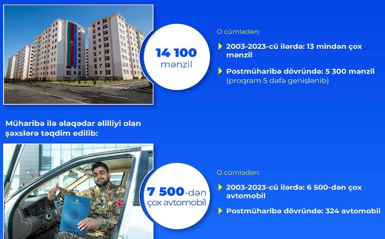 Ötən 20 ildə Azərbaycanda vətəndaş rifahının təminatı sahəsində mühüm uğurlar əldə olunub 