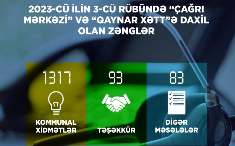 3-cü rüb ərzində Energetika Nazirliyinin "Çağrı Mərkəzi" vasitəsilə 1493 zəng qəbul edilib 