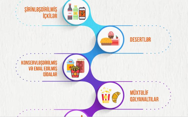 AQTA tərkibində ən çox şəkər olan emal edilmiş qida məhsullarının siyahısını açıqlayıb 