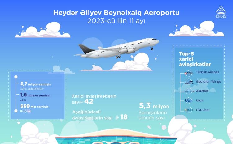 Passenger traffic at Baku Airport for 11 months of 2023 exceeded 5.3 million people 