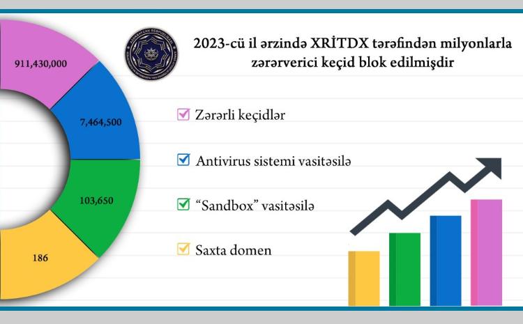 2023-ci il ərzində XRİTDX tərəfindən milyonlarla zərərverici keçid blok edilib 