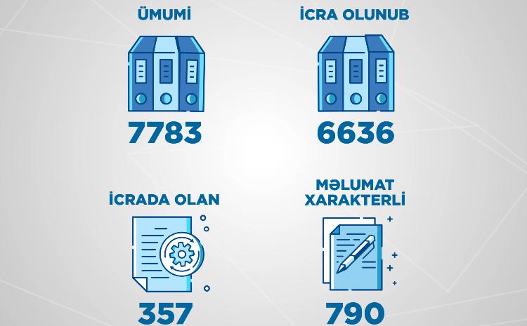 7783 appeals were received by the Ministry of Energy and agencies under the Ministry last year 