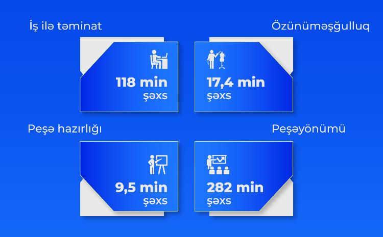 427 minədək şəxs aktiv məşğulluq tədbirləri ilə əhatə olunub 