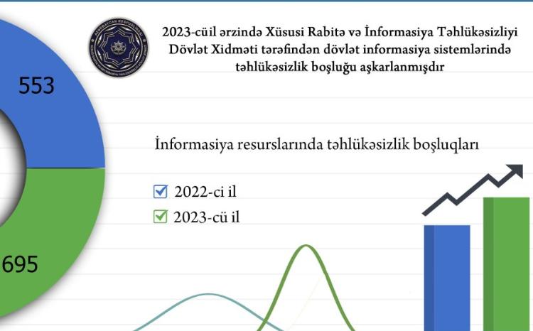 Dövlət qurumlarında təhlükəsizlik boşluqları aşkarlanıb 