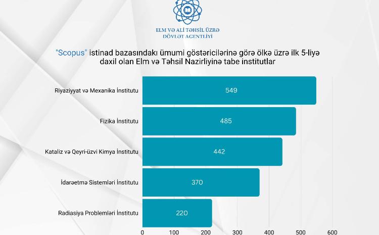 Ölkə üzrə ilk 5-liyə daxil olan institutlar 