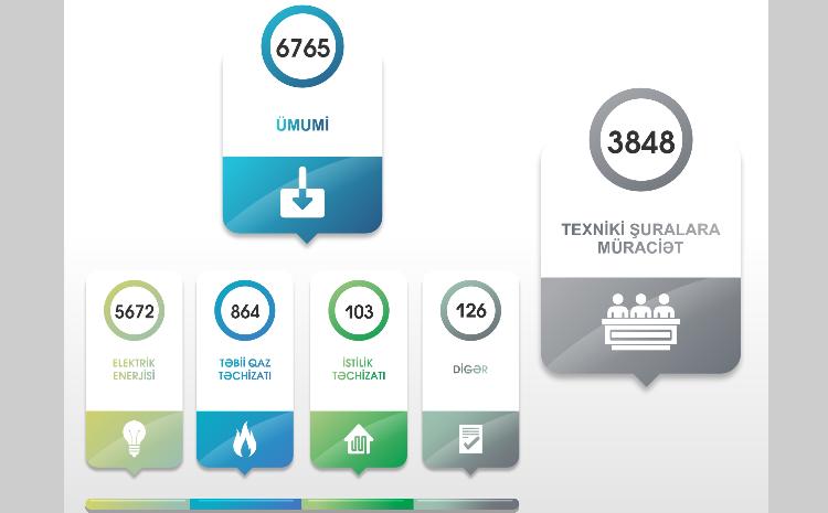 EMTA əsas fəaliyyət istiqamətlərinə dair 2023-cü il üzrə illik nəticələri açıqlayıb 