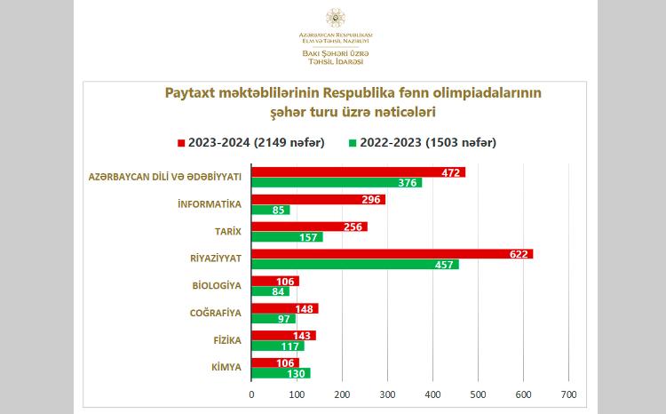 2 149 paytaxt məktəblisi olimpiadanın şəhər mərhələsində uğur qazanıb 