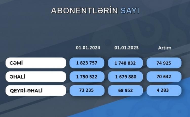 Agentlik abonentlərinin sayını açıqladı 
