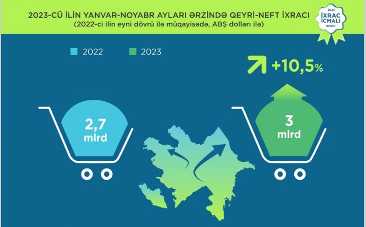 Cari ildə qeyri-neft ixracı 10,5 faiz artıb 
